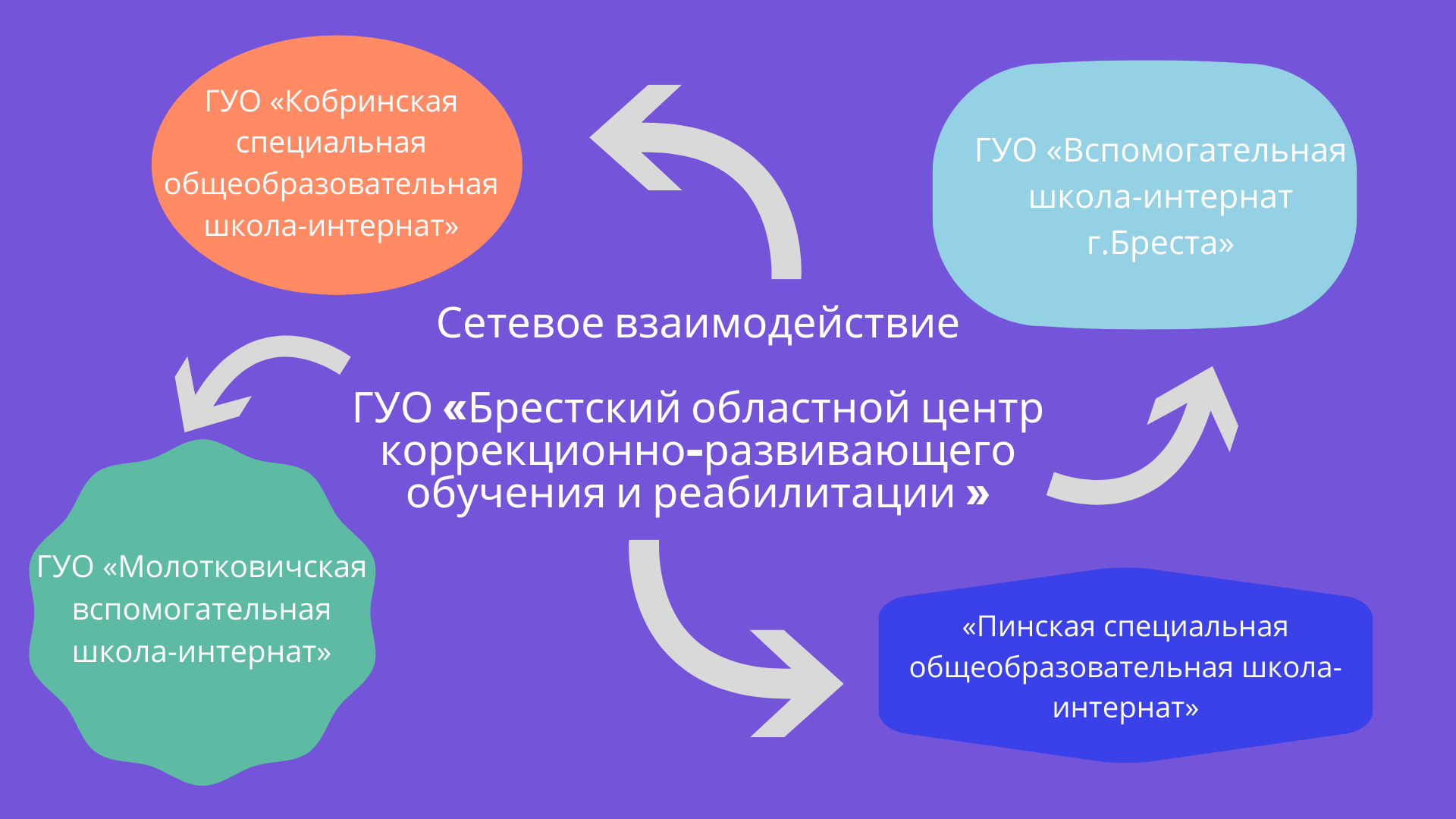 Сетевое взаимодействие - Брестский областной центр  коррекционно-развивающего обучения и реабилитации